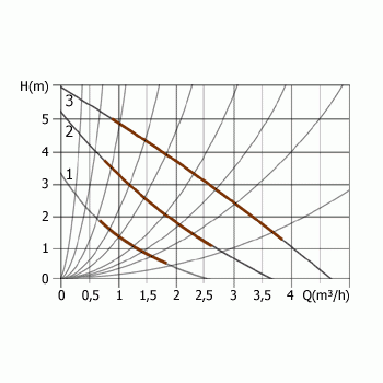 Насос циркуляционный  UNIPUMP UPC 25-60